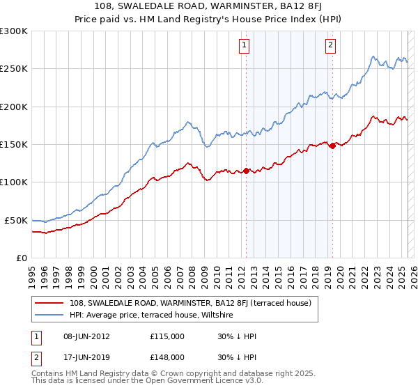 108, SWALEDALE ROAD, WARMINSTER, BA12 8FJ: Price paid vs HM Land Registry's House Price Index