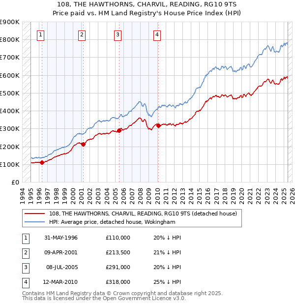 108, THE HAWTHORNS, CHARVIL, READING, RG10 9TS: Price paid vs HM Land Registry's House Price Index
