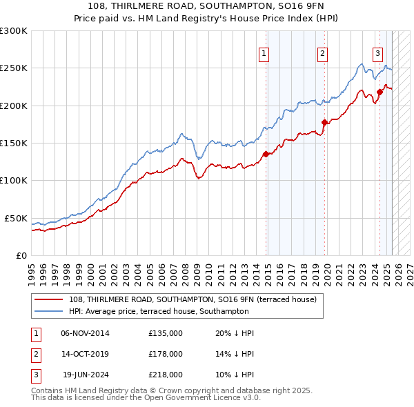 108, THIRLMERE ROAD, SOUTHAMPTON, SO16 9FN: Price paid vs HM Land Registry's House Price Index