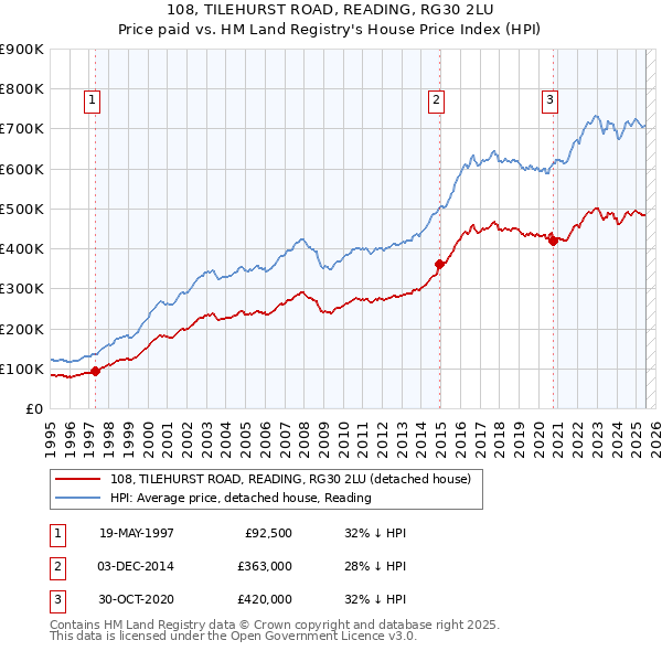 108, TILEHURST ROAD, READING, RG30 2LU: Price paid vs HM Land Registry's House Price Index