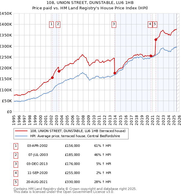 108, UNION STREET, DUNSTABLE, LU6 1HB: Price paid vs HM Land Registry's House Price Index