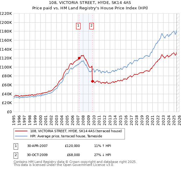 108, VICTORIA STREET, HYDE, SK14 4AS: Price paid vs HM Land Registry's House Price Index