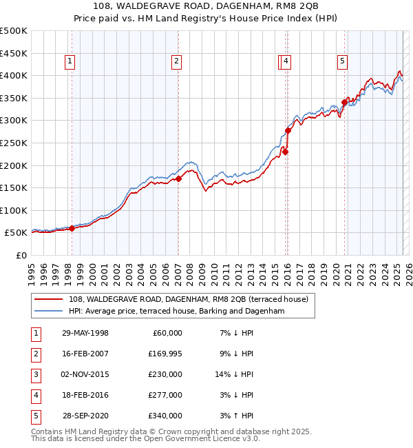 108, WALDEGRAVE ROAD, DAGENHAM, RM8 2QB: Price paid vs HM Land Registry's House Price Index