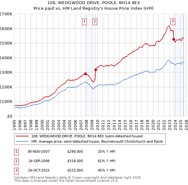 108, WEDGWOOD DRIVE, POOLE, BH14 8EX: Price paid vs HM Land Registry's House Price Index