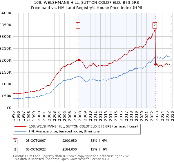 108, WELSHMANS HILL, SUTTON COLDFIELD, B73 6RS: Price paid vs HM Land Registry's House Price Index