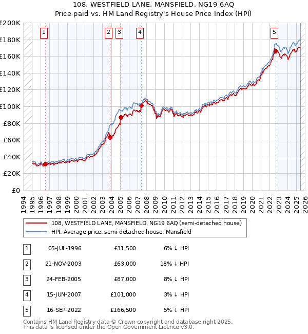 108, WESTFIELD LANE, MANSFIELD, NG19 6AQ: Price paid vs HM Land Registry's House Price Index