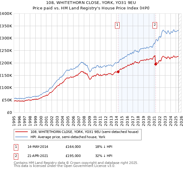 108, WHITETHORN CLOSE, YORK, YO31 9EU: Price paid vs HM Land Registry's House Price Index