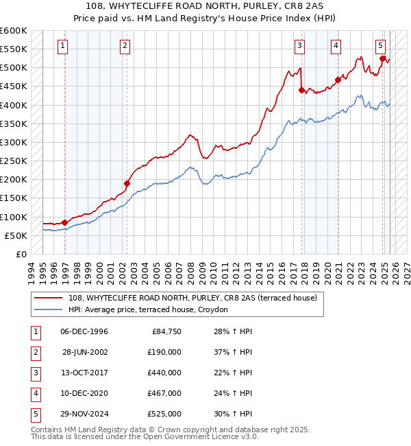 108, WHYTECLIFFE ROAD NORTH, PURLEY, CR8 2AS: Price paid vs HM Land Registry's House Price Index