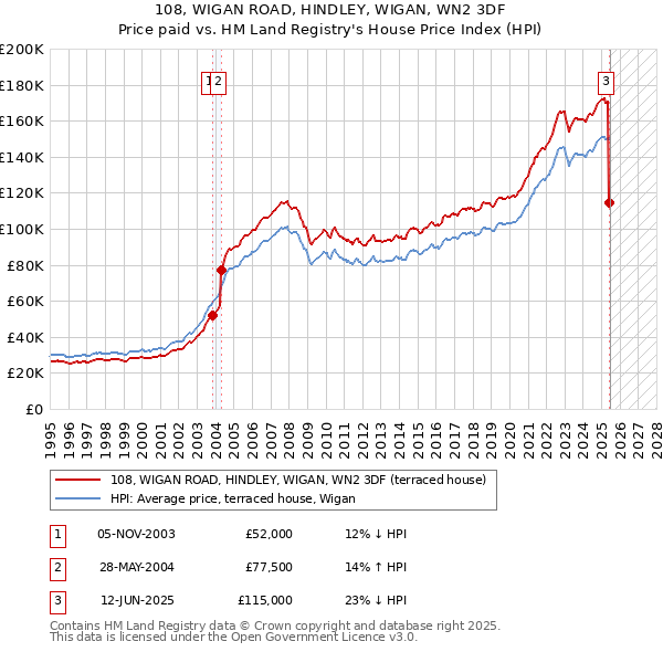 108, WIGAN ROAD, HINDLEY, WIGAN, WN2 3DF: Price paid vs HM Land Registry's House Price Index