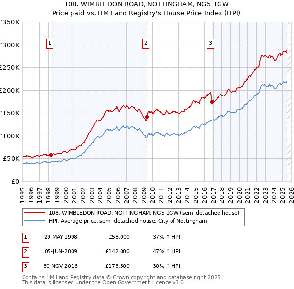 108, WIMBLEDON ROAD, NOTTINGHAM, NG5 1GW: Price paid vs HM Land Registry's House Price Index