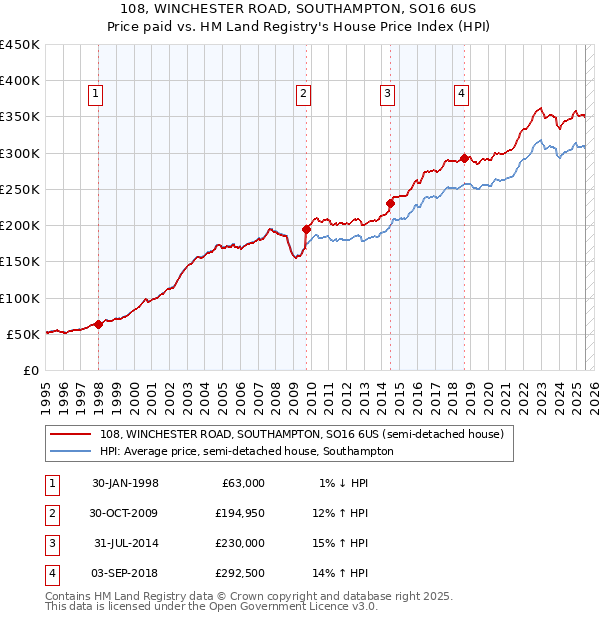 108, WINCHESTER ROAD, SOUTHAMPTON, SO16 6US: Price paid vs HM Land Registry's House Price Index