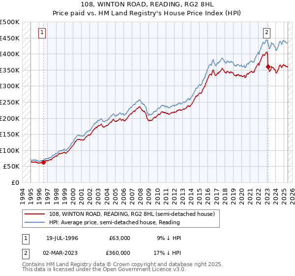 108, WINTON ROAD, READING, RG2 8HL: Price paid vs HM Land Registry's House Price Index