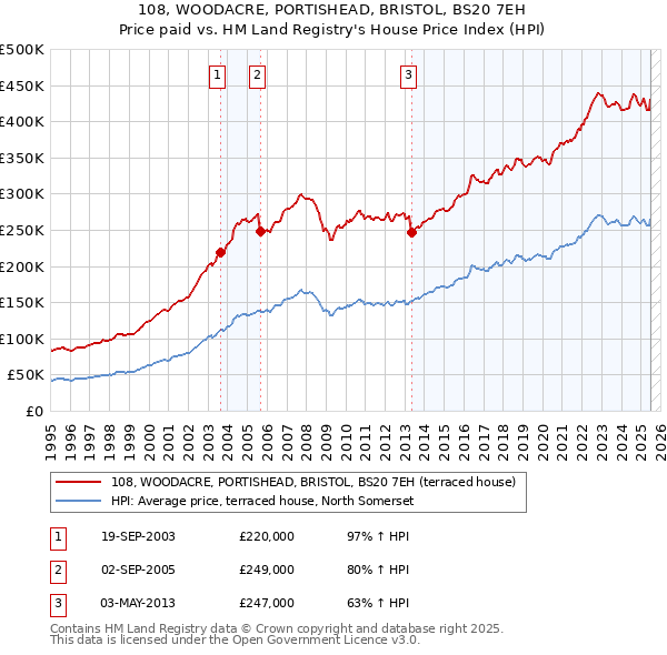 108, WOODACRE, PORTISHEAD, BRISTOL, BS20 7EH: Price paid vs HM Land Registry's House Price Index