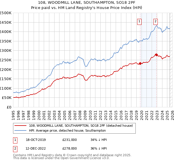 108, WOODMILL LANE, SOUTHAMPTON, SO18 2PF: Price paid vs HM Land Registry's House Price Index