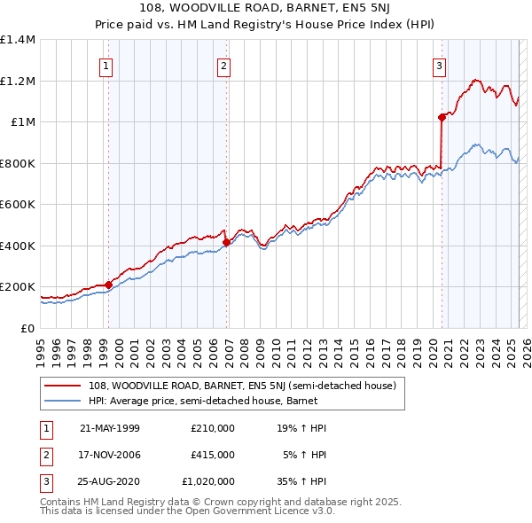 108, WOODVILLE ROAD, BARNET, EN5 5NJ: Price paid vs HM Land Registry's House Price Index