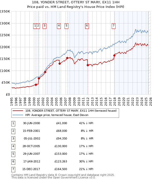 108, YONDER STREET, OTTERY ST MARY, EX11 1HH: Price paid vs HM Land Registry's House Price Index