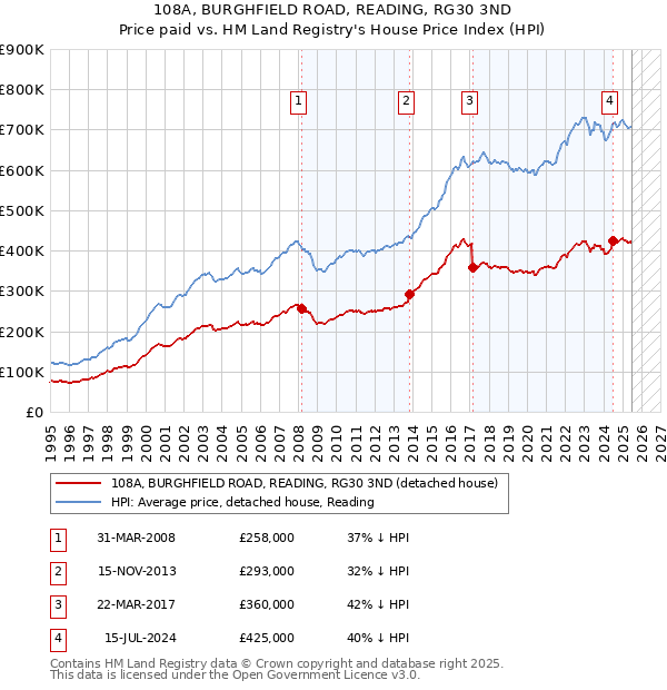 108A, BURGHFIELD ROAD, READING, RG30 3ND: Price paid vs HM Land Registry's House Price Index