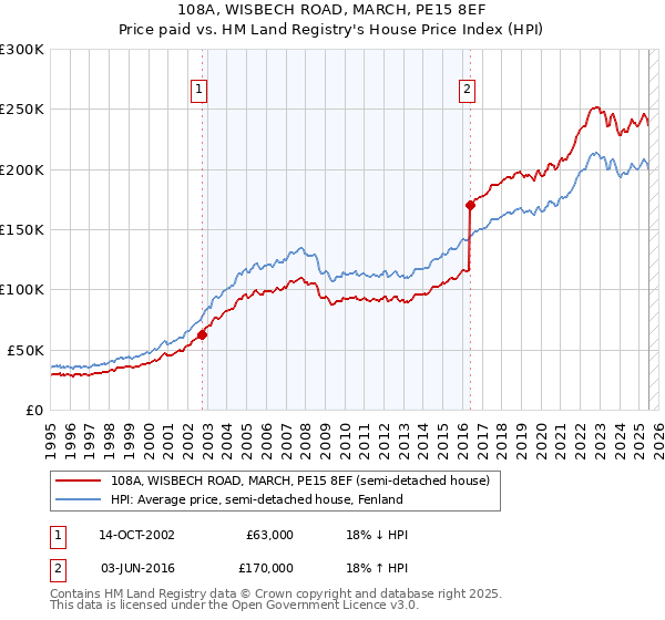 108A, WISBECH ROAD, MARCH, PE15 8EF: Price paid vs HM Land Registry's House Price Index