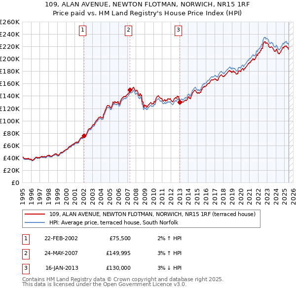109, ALAN AVENUE, NEWTON FLOTMAN, NORWICH, NR15 1RF: Price paid vs HM Land Registry's House Price Index