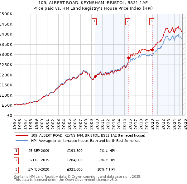 109, ALBERT ROAD, KEYNSHAM, BRISTOL, BS31 1AE: Price paid vs HM Land Registry's House Price Index