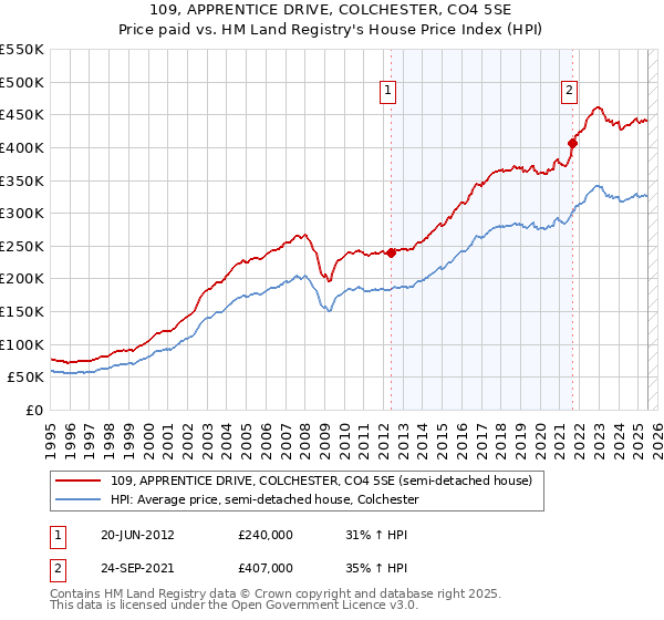 109, APPRENTICE DRIVE, COLCHESTER, CO4 5SE: Price paid vs HM Land Registry's House Price Index