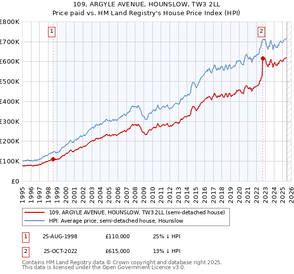 109, ARGYLE AVENUE, HOUNSLOW, TW3 2LL: Price paid vs HM Land Registry's House Price Index