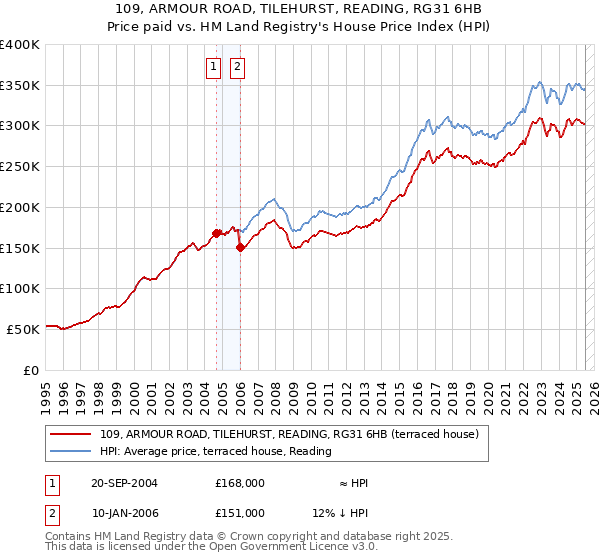 109, ARMOUR ROAD, TILEHURST, READING, RG31 6HB: Price paid vs HM Land Registry's House Price Index