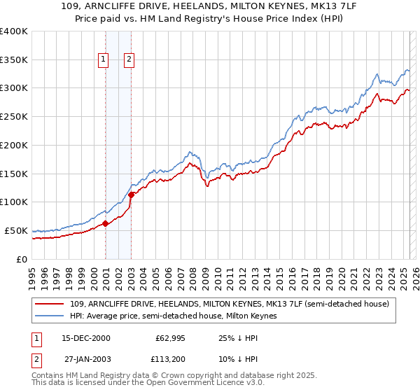 109, ARNCLIFFE DRIVE, HEELANDS, MILTON KEYNES, MK13 7LF: Price paid vs HM Land Registry's House Price Index