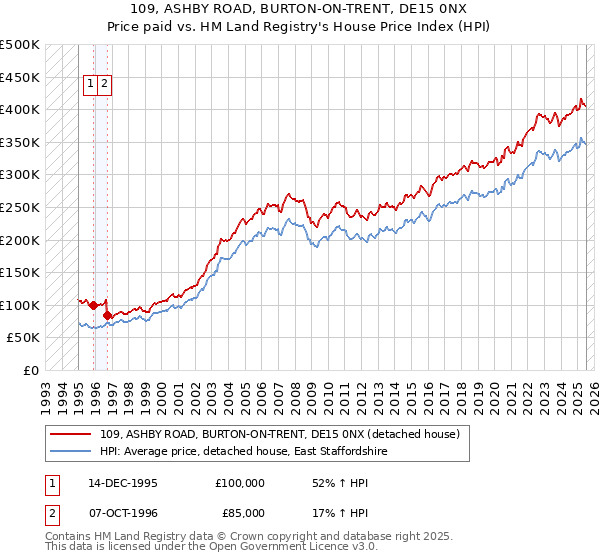 109, ASHBY ROAD, BURTON-ON-TRENT, DE15 0NX: Price paid vs HM Land Registry's House Price Index