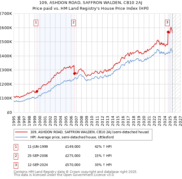 109, ASHDON ROAD, SAFFRON WALDEN, CB10 2AJ: Price paid vs HM Land Registry's House Price Index