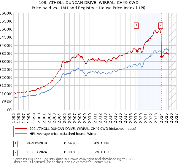 109, ATHOLL DUNCAN DRIVE, WIRRAL, CH49 0WD: Price paid vs HM Land Registry's House Price Index