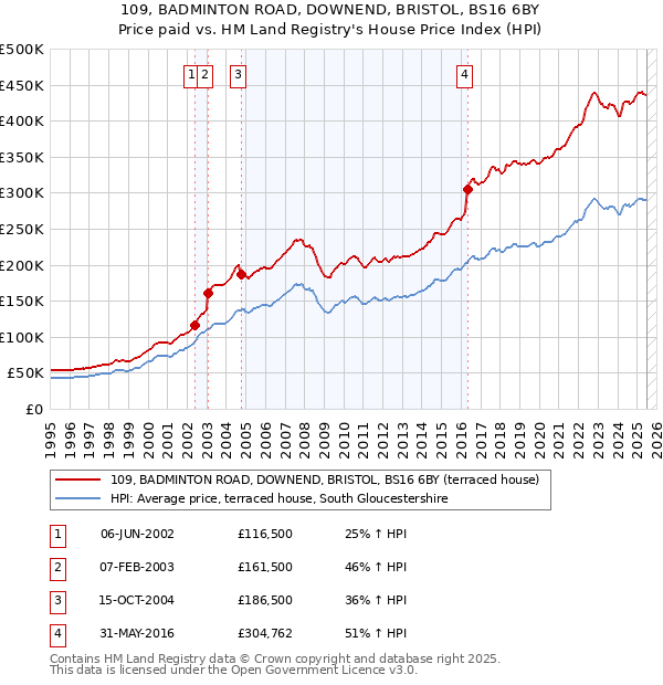 109, BADMINTON ROAD, DOWNEND, BRISTOL, BS16 6BY: Price paid vs HM Land Registry's House Price Index