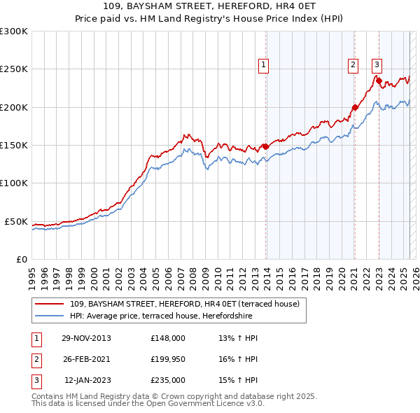 109, BAYSHAM STREET, HEREFORD, HR4 0ET: Price paid vs HM Land Registry's House Price Index