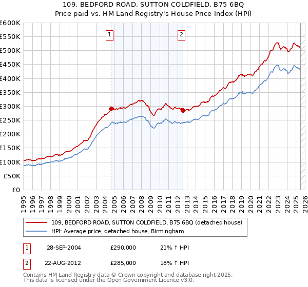 109, BEDFORD ROAD, SUTTON COLDFIELD, B75 6BQ: Price paid vs HM Land Registry's House Price Index