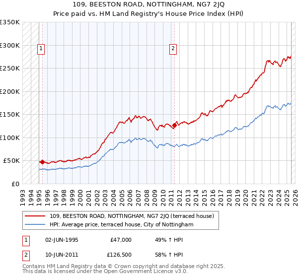 109, BEESTON ROAD, NOTTINGHAM, NG7 2JQ: Price paid vs HM Land Registry's House Price Index