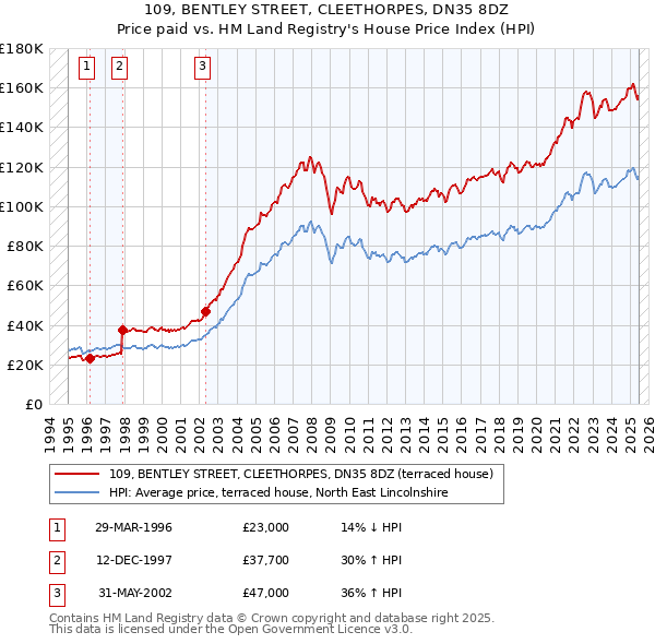 109, BENTLEY STREET, CLEETHORPES, DN35 8DZ: Price paid vs HM Land Registry's House Price Index