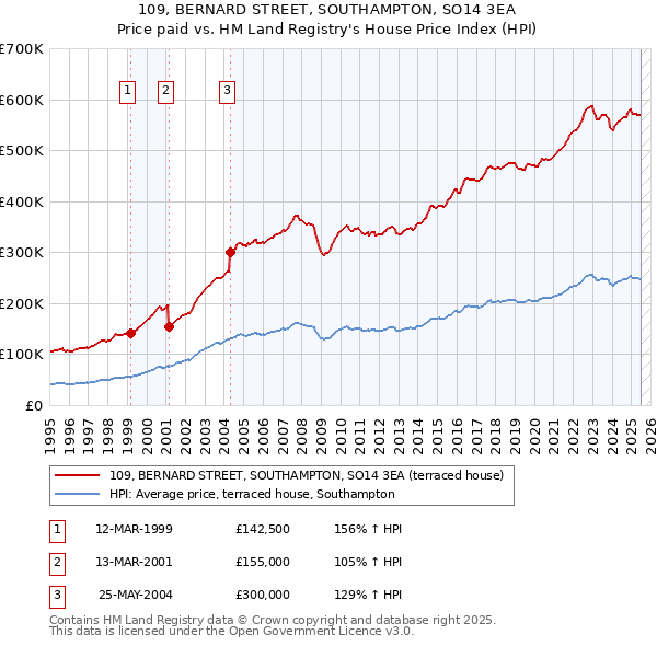 109, BERNARD STREET, SOUTHAMPTON, SO14 3EA: Price paid vs HM Land Registry's House Price Index