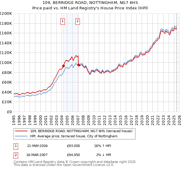 109, BERRIDGE ROAD, NOTTINGHAM, NG7 6HS: Price paid vs HM Land Registry's House Price Index
