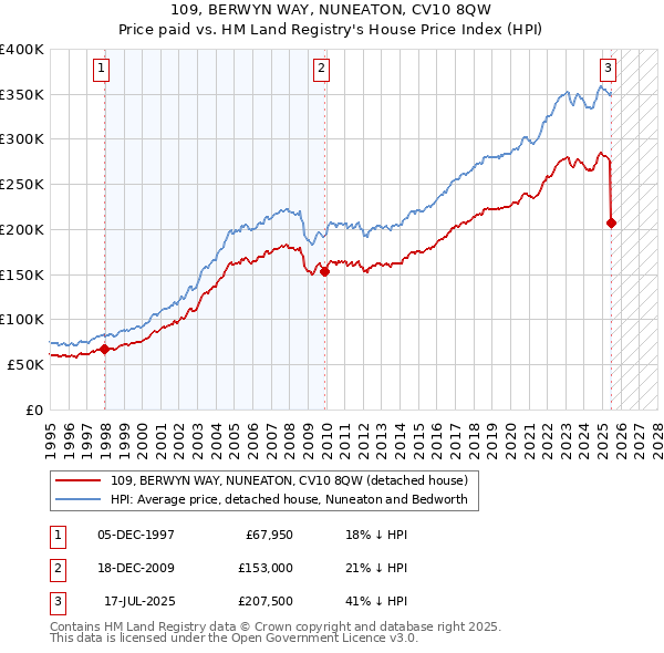 109, BERWYN WAY, NUNEATON, CV10 8QW: Price paid vs HM Land Registry's House Price Index