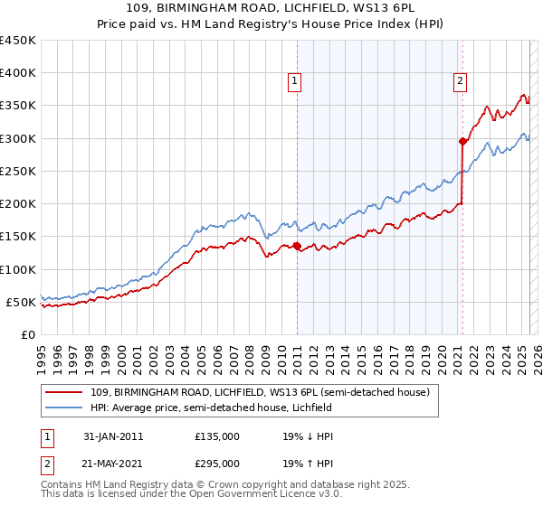 109, BIRMINGHAM ROAD, LICHFIELD, WS13 6PL: Price paid vs HM Land Registry's House Price Index