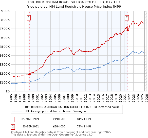 109, BIRMINGHAM ROAD, SUTTON COLDFIELD, B72 1LU: Price paid vs HM Land Registry's House Price Index
