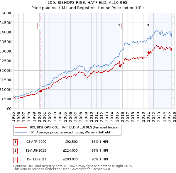 109, BISHOPS RISE, HATFIELD, AL10 9ES: Price paid vs HM Land Registry's House Price Index