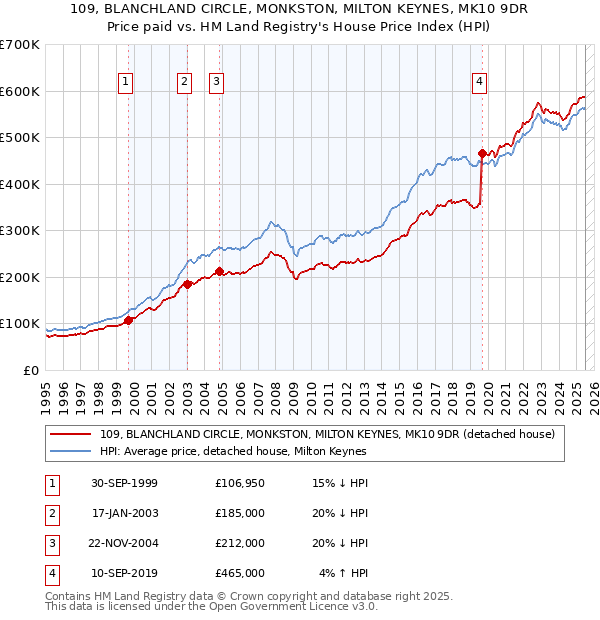 109, BLANCHLAND CIRCLE, MONKSTON, MILTON KEYNES, MK10 9DR: Price paid vs HM Land Registry's House Price Index