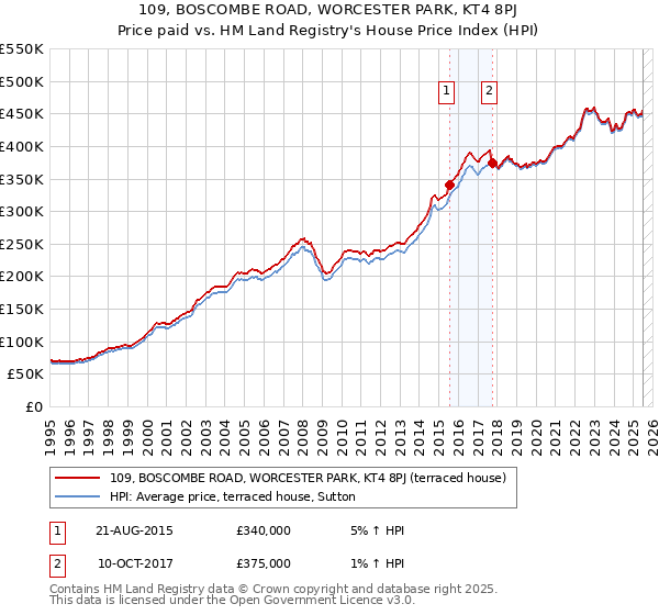 109, BOSCOMBE ROAD, WORCESTER PARK, KT4 8PJ: Price paid vs HM Land Registry's House Price Index