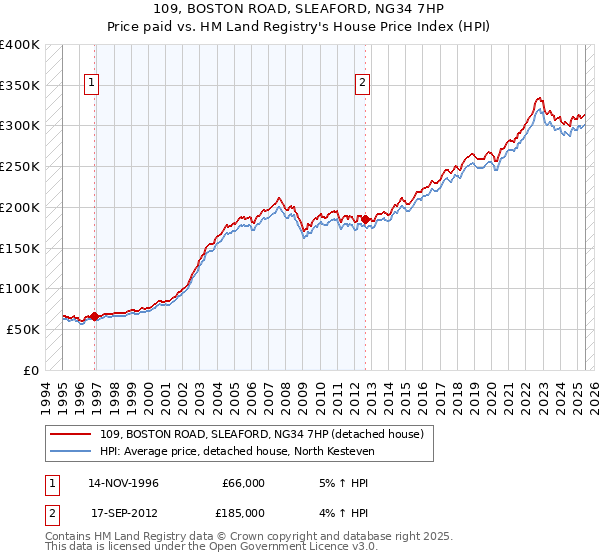 109, BOSTON ROAD, SLEAFORD, NG34 7HP: Price paid vs HM Land Registry's House Price Index