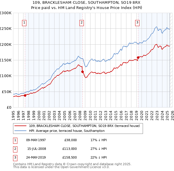 109, BRACKLESHAM CLOSE, SOUTHAMPTON, SO19 8RX: Price paid vs HM Land Registry's House Price Index