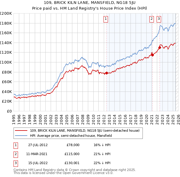 109, BRICK KILN LANE, MANSFIELD, NG18 5JU: Price paid vs HM Land Registry's House Price Index