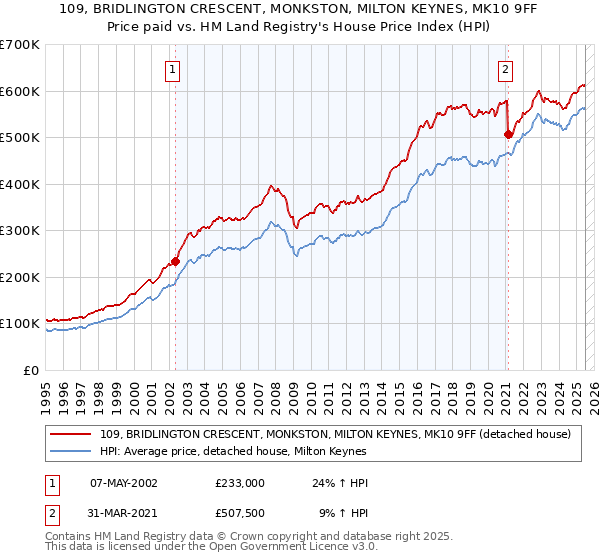 109, BRIDLINGTON CRESCENT, MONKSTON, MILTON KEYNES, MK10 9FF: Price paid vs HM Land Registry's House Price Index