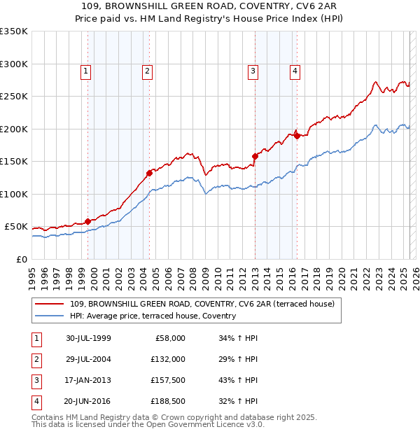109, BROWNSHILL GREEN ROAD, COVENTRY, CV6 2AR: Price paid vs HM Land Registry's House Price Index