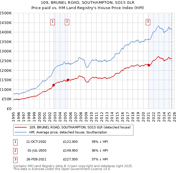 109, BRUNEL ROAD, SOUTHAMPTON, SO15 0LR: Price paid vs HM Land Registry's House Price Index